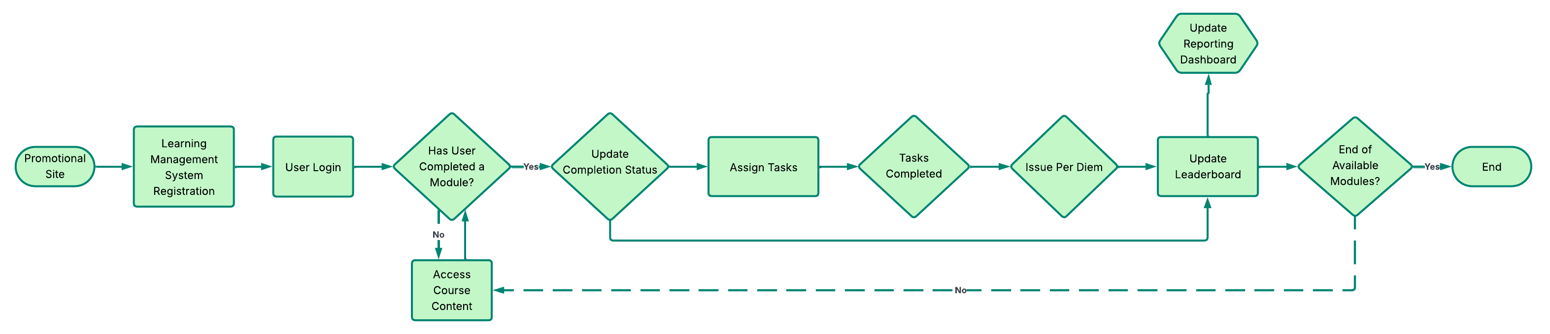 Climate Change Awareness Training Platform